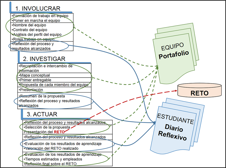 Sostenibilidad y aprendizaje basado en retos en la educación superior