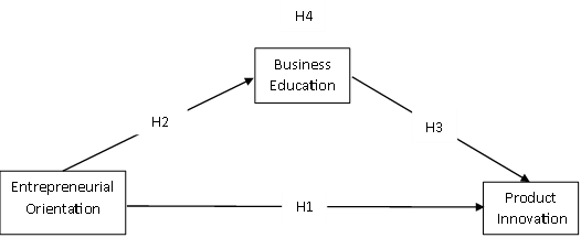 Predicting the power of entrepreneurial orientation